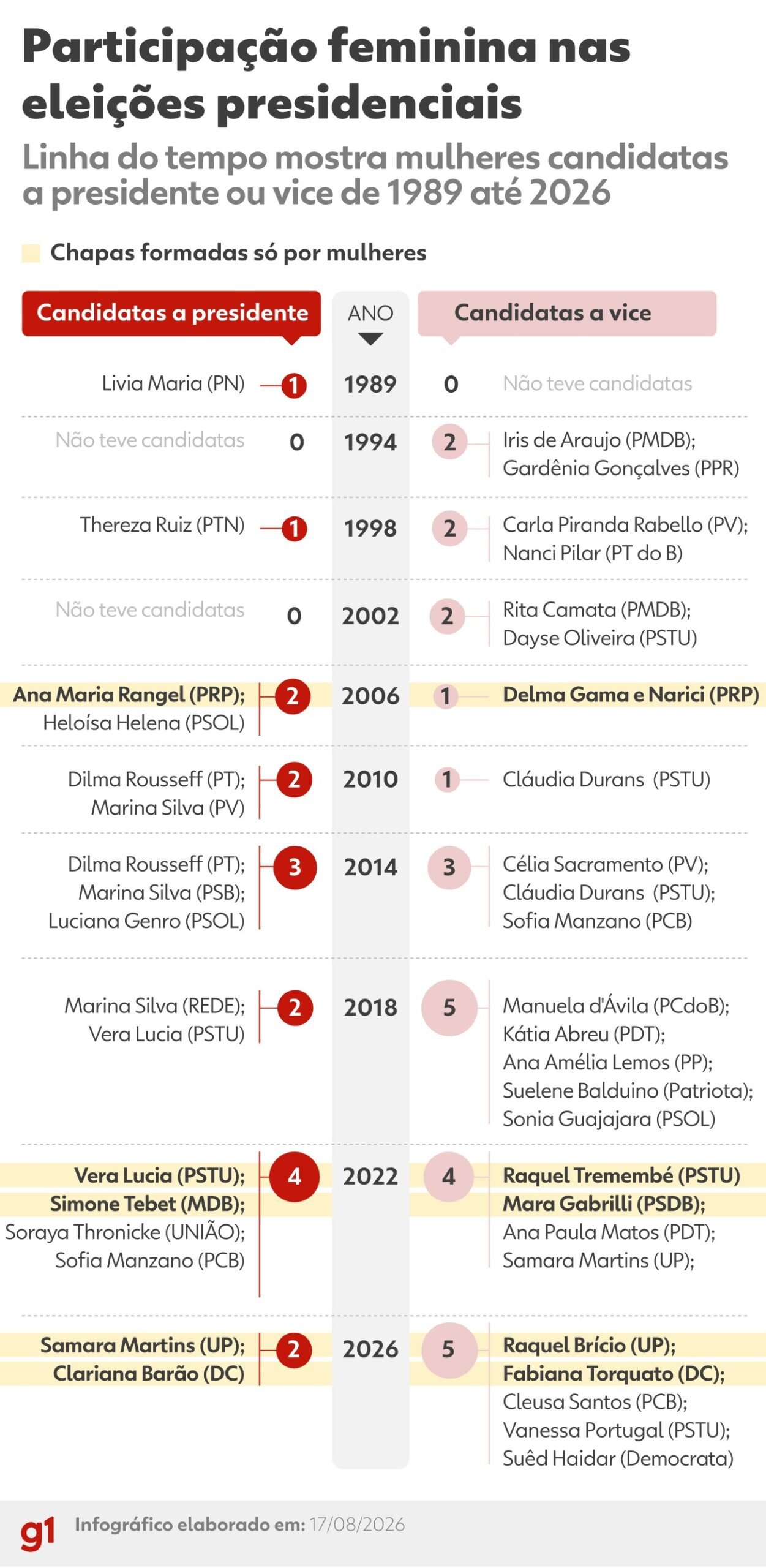 Com apenas duas candidatas à Presidência, eleição de 2026 recua na representatividade feminina - Imagem do artigo